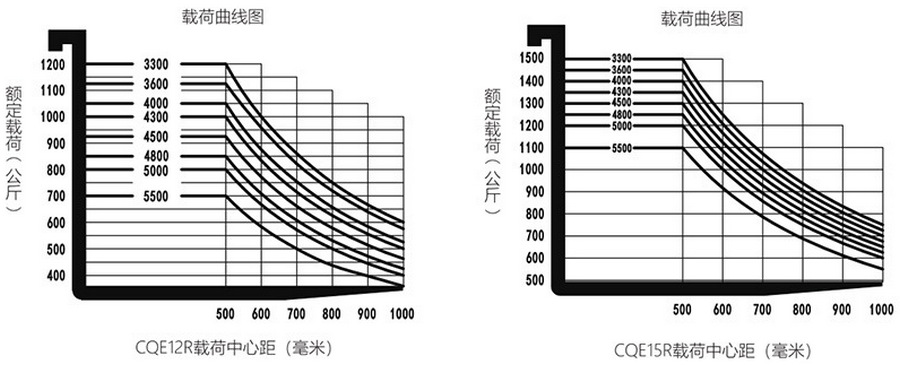 1.2吨/1.5吨前移式堆高车