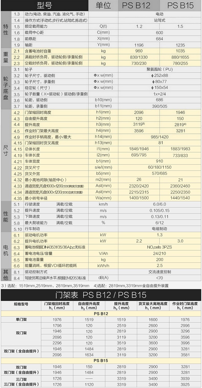 诺力PSB12/PSB15站驾式全电动堆高车