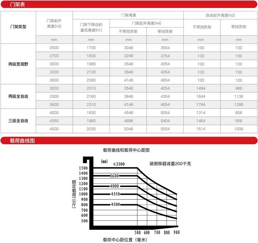 1.5吨三支点平衡重式电动叉车EFS151